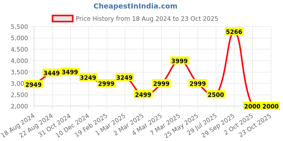 tatacliq.com Van Heusen Black Cotton Regular Fit Self Pattern Shirt van heusen Price History Graph from 18 Aug 2024 to 23 Oct 2025