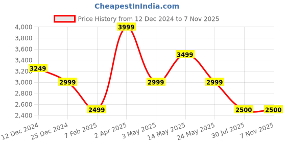 tatacliq.com Van Heusen Black Cotton Regular Fit Self Pattern Shirt van heusen Price History Graph from 12 Dec 2024 to 7 Nov 2025