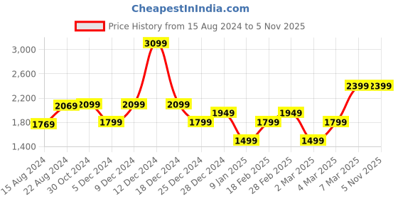 tatacliq.com Van Heusen Black Cotton Regular Fit Shirt van heusen Price History Graph from 15 Aug 2024 to 4 Nov 2025