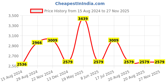 tatacliq.com Van Heusen Black Cotton Regular Fit Shirt van heusen Price History Graph from 15 Aug 2024 to 27 Nov 2025