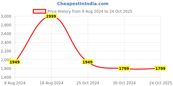 tatacliq.com Van Heusen Black Cotton Regular Fit Shirt van heusen Price History Graph from 9 Aug 2024 to 23 Oct 2025