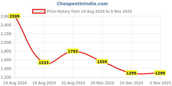 tatacliq.com Van Heusen Black Cotton Regular Fit Shirt van heusen Price History Graph from 14 Aug 2024 to 4 Nov 2025