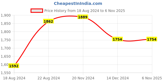 tatacliq.com Van Heusen Black Cotton Regular Fit Shirt van heusen Price History Graph from 18 Aug 2024 to 6 Nov 2025