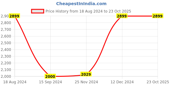 tatacliq.com Van Heusen Black Cotton Regular Fit Shirt van heusen Price History Graph from 18 Aug 2024 to 23 Oct 2025
