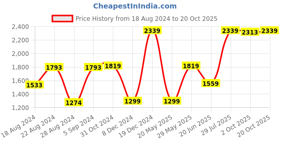 tatacliq.com Van Heusen Black Cotton Regular Fit Shirt van heusen Price History Graph from 18 Aug 2024 to 20 Oct 2025
