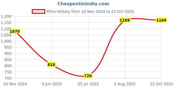 tatacliq.com Van Heusen Black Cotton Regular Fit Shirt van heusen Price History Graph from 10 Nov 2024 to 21 Oct 2025