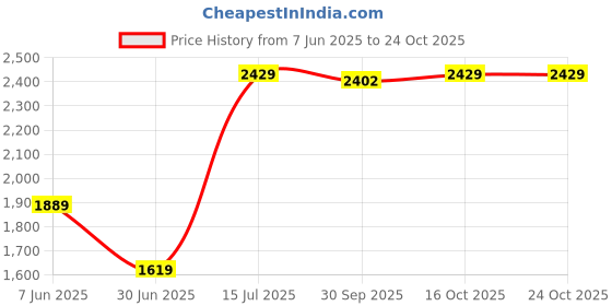 tatacliq.com Van Heusen Black Cotton Regular Fit Shirt van heusen Price History Graph from 7 Jun 2025 to 23 Oct 2025