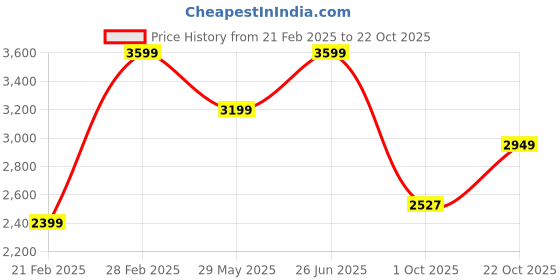 tatacliq.com Van Heusen Black Cotton Regular Fit Shirt van heusen Price History Graph from 21 Feb 2025 to 22 Oct 2025