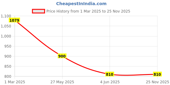 tatacliq.com Van Heusen Black Cotton Regular Fit Shirt van heusen Price History Graph from 1 Mar 2025 to 25 Nov 2025
