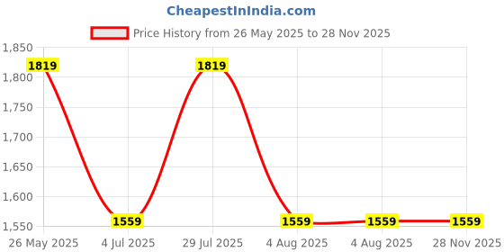 tatacliq.com Van Heusen Black Cotton Regular Fit Shirt van heusen Price History Graph from 26 May 2025 to 27 Nov 2025
