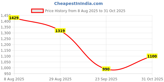 tatacliq.com Van Heusen Black Cotton Regular Fit Shirt van heusen Price History Graph from 8 Aug 2025 to 31 Oct 2025