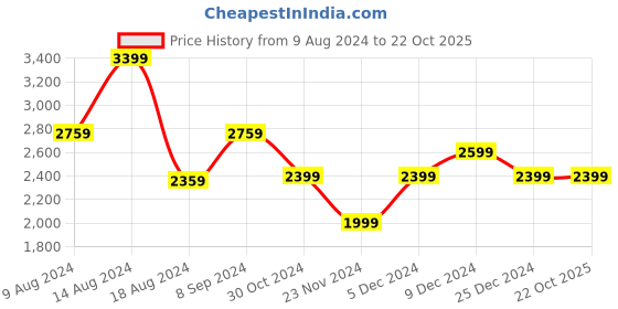 tatacliq.com Van Heusen Black Cotton Regular Fit Texture Shirt van heusen Price History Graph from 9 Aug 2024 to 21 Oct 2025