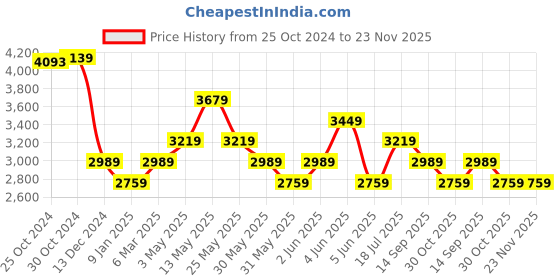 tatacliq.com Van Heusen Black Cotton Regular Fit Trousers van heusen Price History Graph from 25 Oct 2024 to 23 Nov 2025
