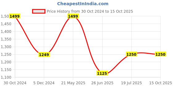 tatacliq.com Van Heusen Black Cotton Regular Fit Trousers van heusen Price History Graph from 30 Oct 2024 to 15 Oct 2025