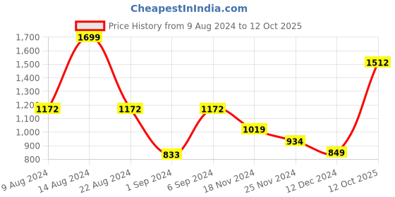 tatacliq.com Van Heusen Black Cotton Self Design Top van heusen Price History Graph from 9 Aug 2024 to 12 Oct 2025