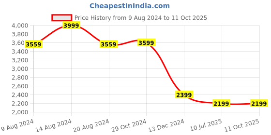 tatacliq.com Van Heusen Black Cotton Self Pattern Blazer van heusen Price History Graph from 9 Aug 2024 to 10 Oct 2025