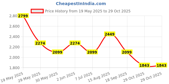 tatacliq.com Van Heusen Black Cotton Skinny Fit Jeans van heusen Price History Graph from 19 May 2025 to 29 Oct 2025