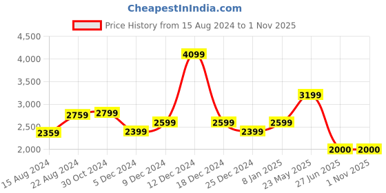 tatacliq.com Van Heusen Black Cotton Slim Fit Checks Shirt van heusen Price History Graph from 15 Aug 2024 to 31 Oct 2025