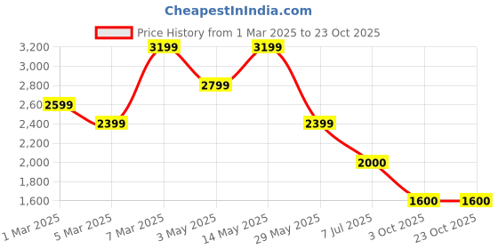tatacliq.com Van Heusen Black Cotton Slim Fit Checks Shirt van heusen Price History Graph from 1 Mar 2025 to 23 Oct 2025