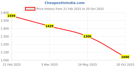 tatacliq.com Van Heusen Black Cotton Slim Fit Checks Shirt van heusen Price History Graph from 21 Feb 2025 to 20 Oct 2025