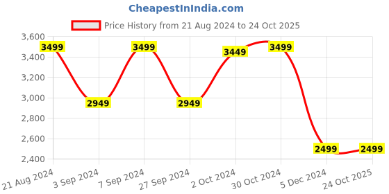 tatacliq.com Van Heusen Black Cotton Slim Fit Jacket van heusen Price History Graph from 21 Aug 2024 to 23 Oct 2025