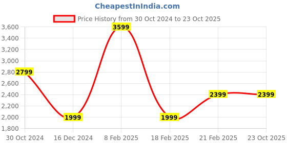 tatacliq.com Van Heusen Black Cotton Slim Fit Jacket van heusen Price History Graph from 30 Oct 2024 to 23 Oct 2025
