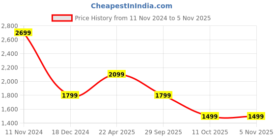 tatacliq.com Van Heusen Black Cotton Slim Fit Jeans van heusen Price History Graph from 11 Nov 2024 to 2 Nov 2025