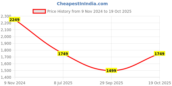 tatacliq.com Van Heusen Black Cotton Slim Fit Jeans van heusen Price History Graph from 9 Nov 2024 to 19 Oct 2025