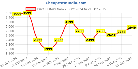 tatacliq.com Van Heusen Black Cotton Slim Fit Jeans van heusen Price History Graph from 25 Oct 2024 to 21 Oct 2025