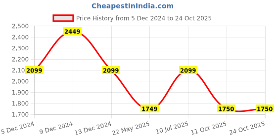 tatacliq.com Van Heusen Black Cotton Slim Fit Jeans van heusen Price History Graph from 5 Dec 2024 to 24 Oct 2025