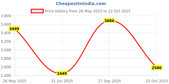 tatacliq.com Van Heusen Black Cotton Slim Fit Jeans van heusen Price History Graph from 26 May 2025 to 22 Oct 2025