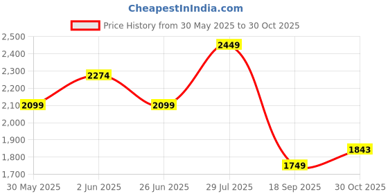 tatacliq.com Van Heusen Black Cotton Slim Fit Jeans van heusen Price History Graph from 30 May 2025 to 30 Oct 2025