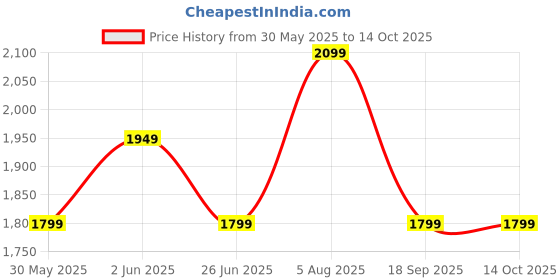 tatacliq.com Van Heusen Black Cotton Slim Fit Jeans van heusen Price History Graph from 30 May 2025 to 13 Oct 2025