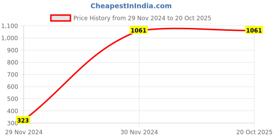 tatacliq.com Van Heusen Black Cotton Slim Fit Printed Shirt van heusen Price History Graph from 29 Nov 2024 to 20 Oct 2025