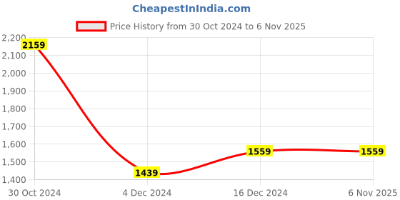 tatacliq.com Van Heusen Black Cotton Slim Fit Printed Shirt van heusen Price History Graph from 30 Oct 2024 to 4 Nov 2025