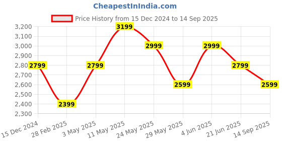tatacliq.com Van Heusen Black Cotton Slim Fit Printed Shirt van heusen Price History Graph from 15 Dec 2024 to 14 Sep 2025