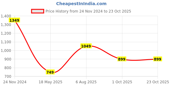 tatacliq.com Van Heusen Black Cotton Slim Fit Printed T-Shirt van heusen Price History Graph from 24 Nov 2024 to 22 Oct 2025