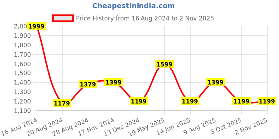 tatacliq.com Van Heusen Black Cotton Slim Fit Printed T-Shirt van heusen Price History Graph from 16 Aug 2024 to 1 Nov 2025