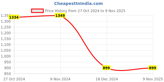tatacliq.com Van Heusen Black Cotton Slim Fit Printed T-Shirt van heusen Price History Graph from 27 Oct 2024 to 8 Nov 2025