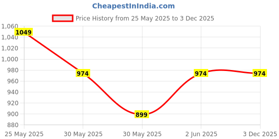 tatacliq.com Van Heusen Black Cotton Slim Fit Printed T-Shirt van heusen Price History Graph from 25 May 2025 to 2 Dec 2025