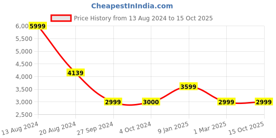 tatacliq.com Van Heusen Black Cotton Slim Fit Self Pattern Blazer van heusen Price History Graph from 13 Aug 2024 to 15 Oct 2025
