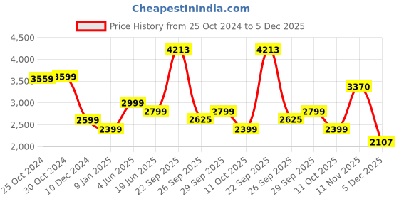 tatacliq.com Van Heusen Black Cotton Slim Fit Self Pattern Trousers van heusen Price History Graph from 25 Oct 2024 to 5 Dec 2025