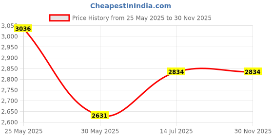 tatacliq.com Van Heusen Black Cotton Slim Fit Self Pattern Trousers van heusen Price History Graph from 25 May 2025 to 29 Nov 2025