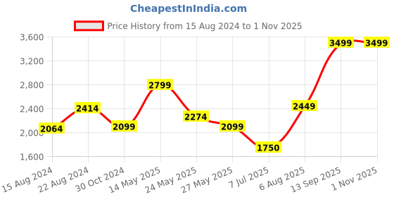 tatacliq.com Van Heusen Black Cotton Slim Fit Shirt van heusen Price History Graph from 15 Aug 2024 to 1 Nov 2025
