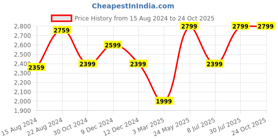 tatacliq.com Van Heusen Black Cotton Slim Fit Shirt van heusen Price History Graph from 15 Aug 2024 to 23 Oct 2025