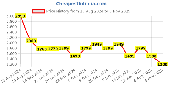 tatacliq.com Van Heusen Black Cotton Slim Fit Shirt van heusen Price History Graph from 15 Aug 2024 to 3 Nov 2025