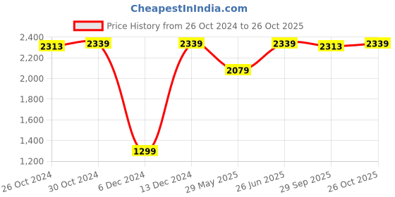 tatacliq.com Van Heusen Black Cotton Slim Fit Shirt van heusen Price History Graph from 26 Oct 2024 to 26 Oct 2025