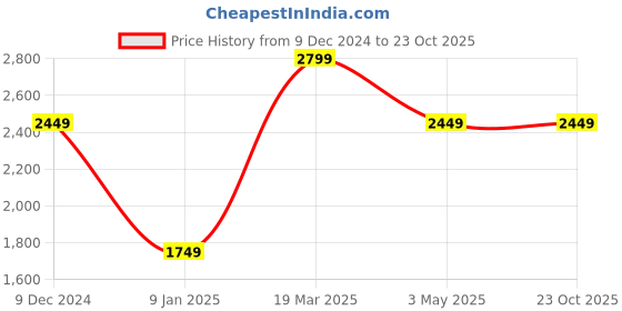 tatacliq.com Van Heusen Black Cotton Slim Fit Shirt van heusen Price History Graph from 9 Dec 2024 to 23 Oct 2025