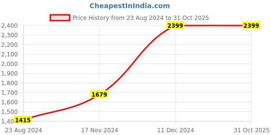 tatacliq.com Van Heusen Black Cotton Slim Fit Striped Shirt van heusen Price History Graph from 23 Aug 2024 to 30 Oct 2025