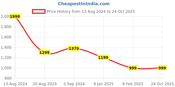 tatacliq.com Van Heusen Black Cotton Slim Fit Striped Shirt van heusen Price History Graph from 13 Aug 2024 to 23 Oct 2025